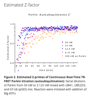 Parkin E3 Ligase TR-FRET Kit