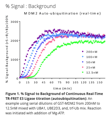 TRF-Ubiquitin Mix (100x)