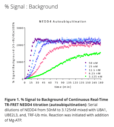 NEDD4 E3 Ligase TR-FRET Kit