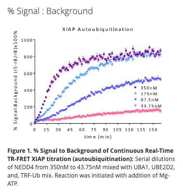 XIAP E3 Ligase TR-FRET Kit