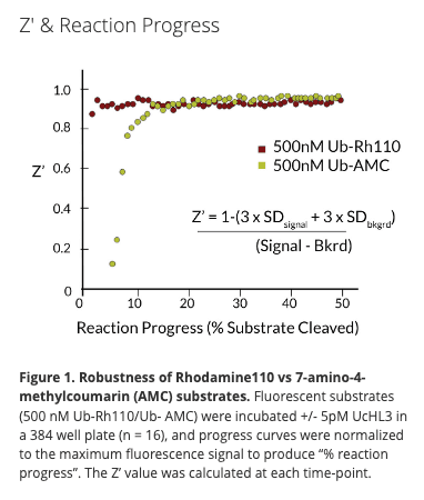 Ubiquitin Rhodamine 110